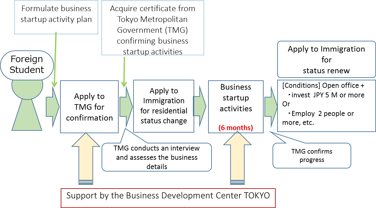Procedure in case of changing residence status from “Student” to “Business / Management”