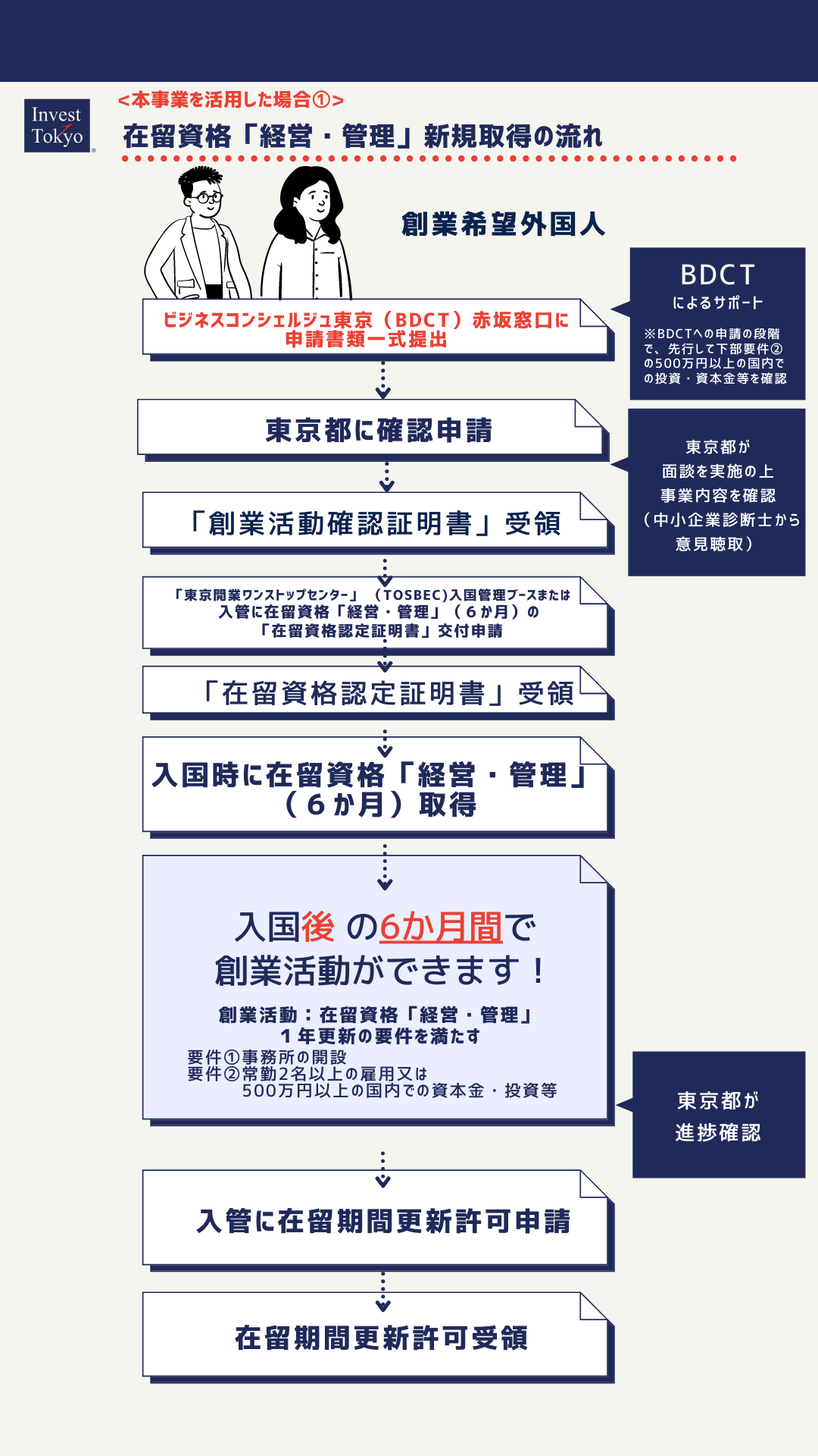 外国人創業人材受入促進事業 ビジネスコンシェルジュ東京 外国の企業 外国人に向けたサポート Invest Tokyo 政策企画局 外国人創業人材受入促進事業 ビジネスコンシェルジュ東京 外国の企業 外国人に向けたサポート Invest Tokyo 政策企画局