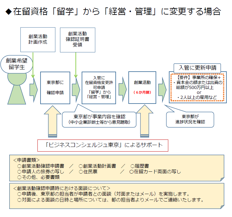 在留資格「留学」から「経営・管理」に変更する場合