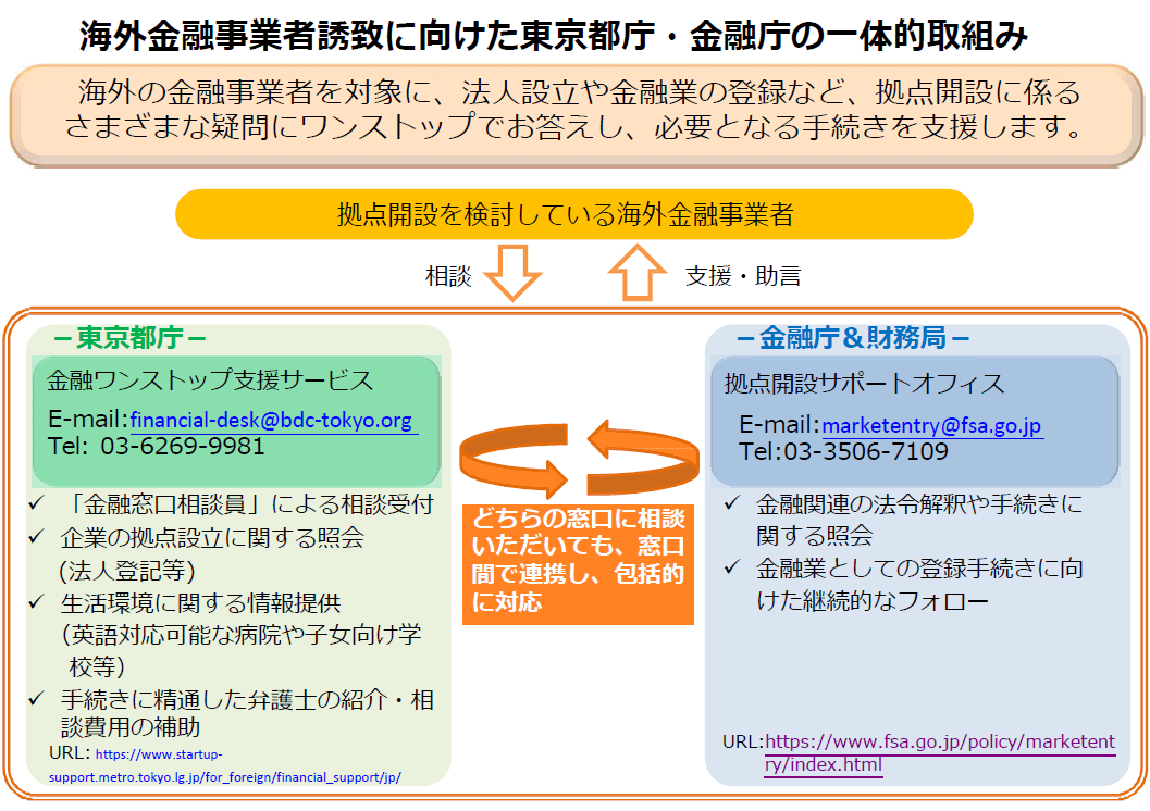 海外金融事業者誘致に向けた東京都庁・金融庁の一体的取組